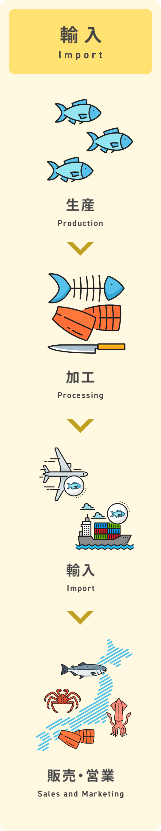 輸入 import